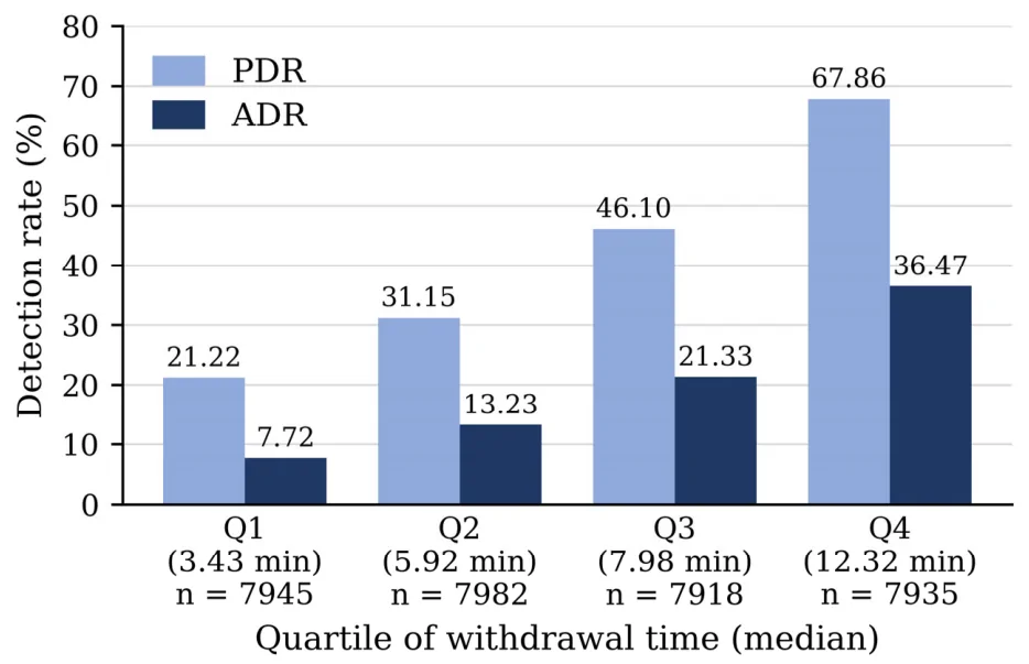 Figure 1. Adenoma and polyp detection according to quartile of colonoscopy withdrawal time.