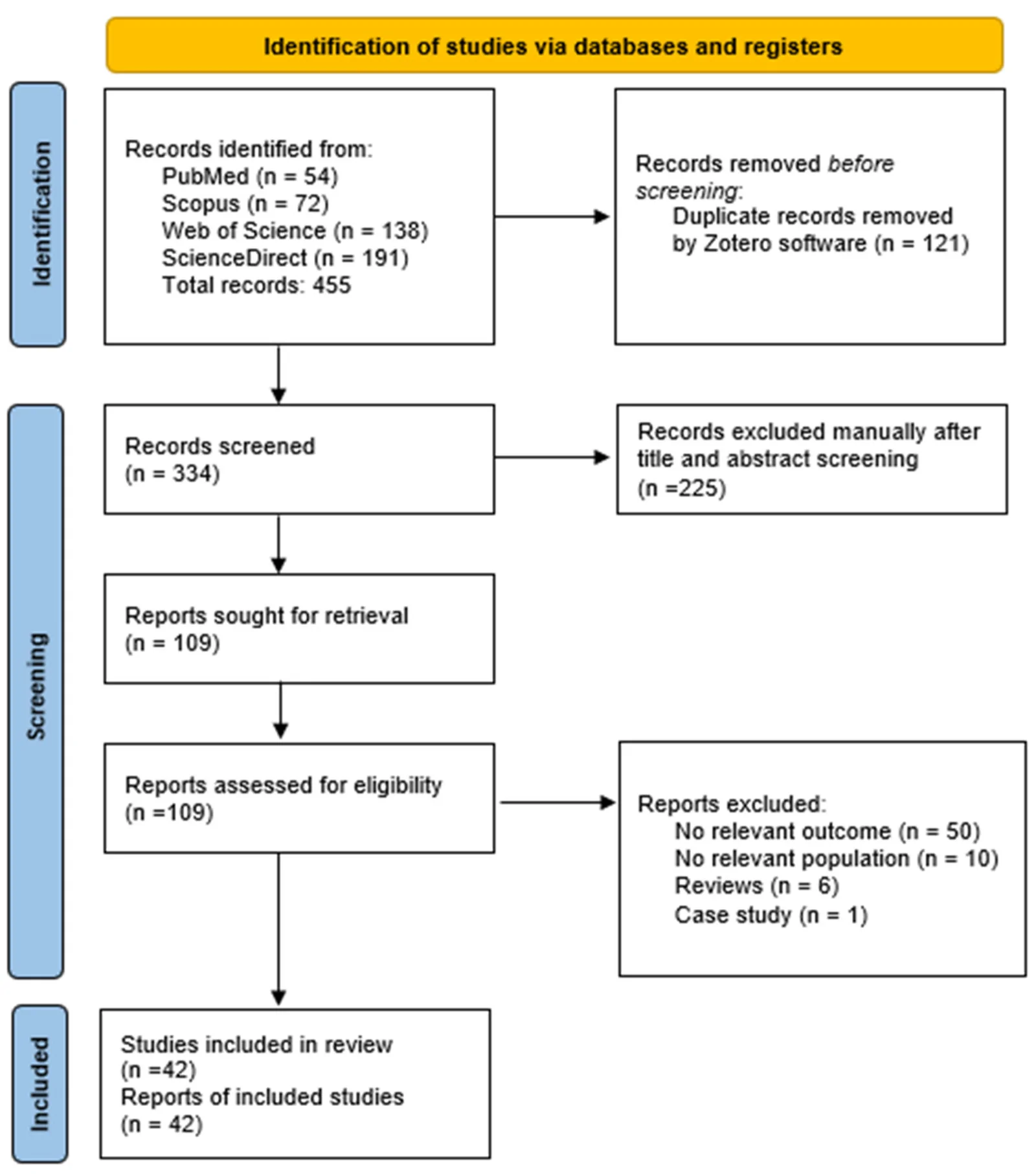 Figure 1. PRISMA 2020 flow chart for the selection of articles included in the systematic review.