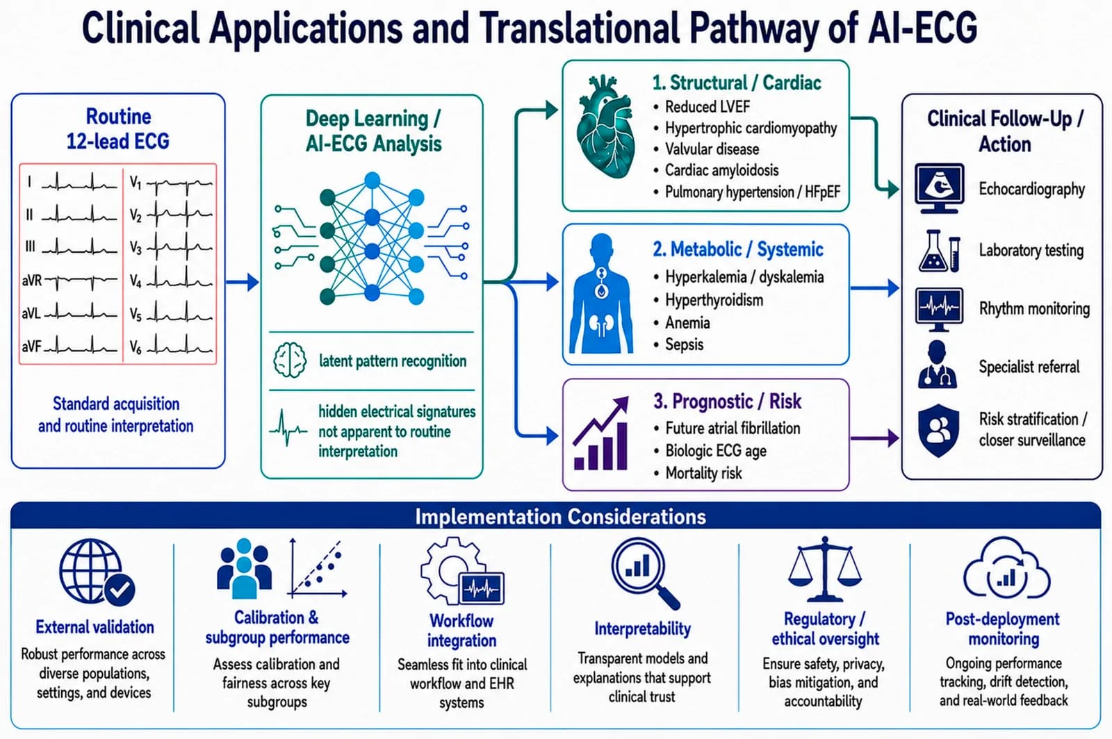 Clinical applications and translational pathway of artificial intelligence-enabled electrocardiography.