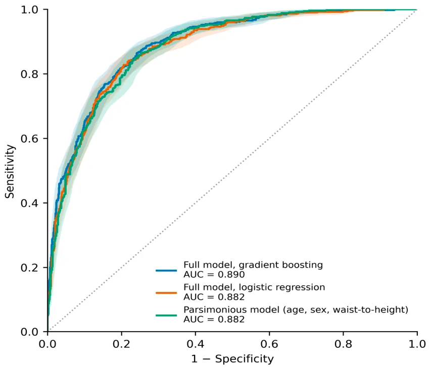 Figure 1. Receiver operating characteristic curves on the held-out partition (n = 1412; 524 events) for three models: the full XGBoost model, the full penalised logistic model, and the parsimonious XGBoost…