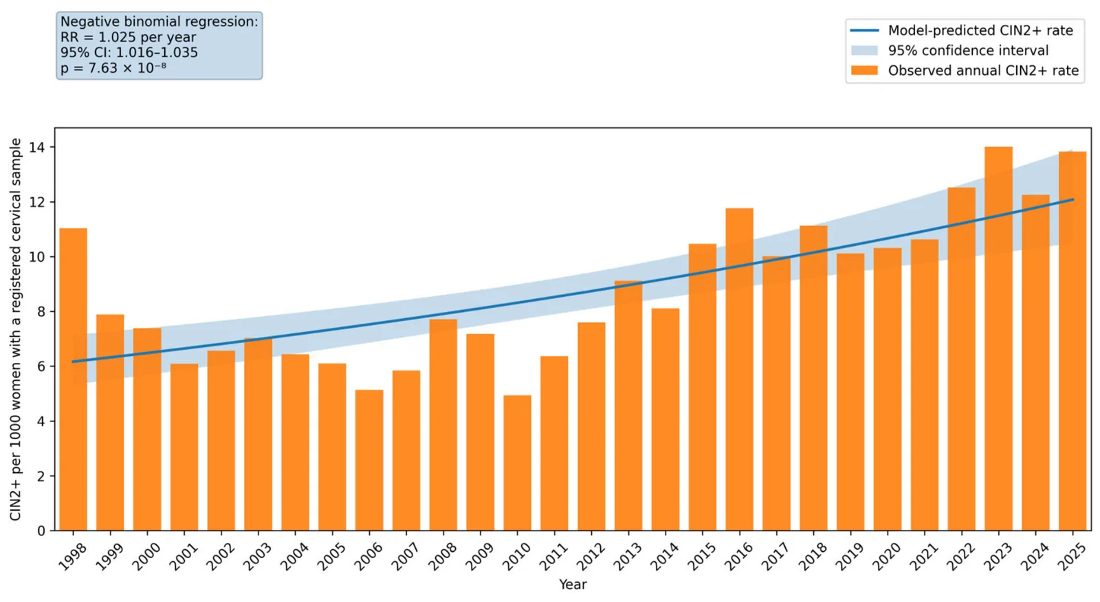 Figure 1. Annual CIN2+ detection rate among women aged 40–69 years in Troms and Finnmark, 1998–2025.
