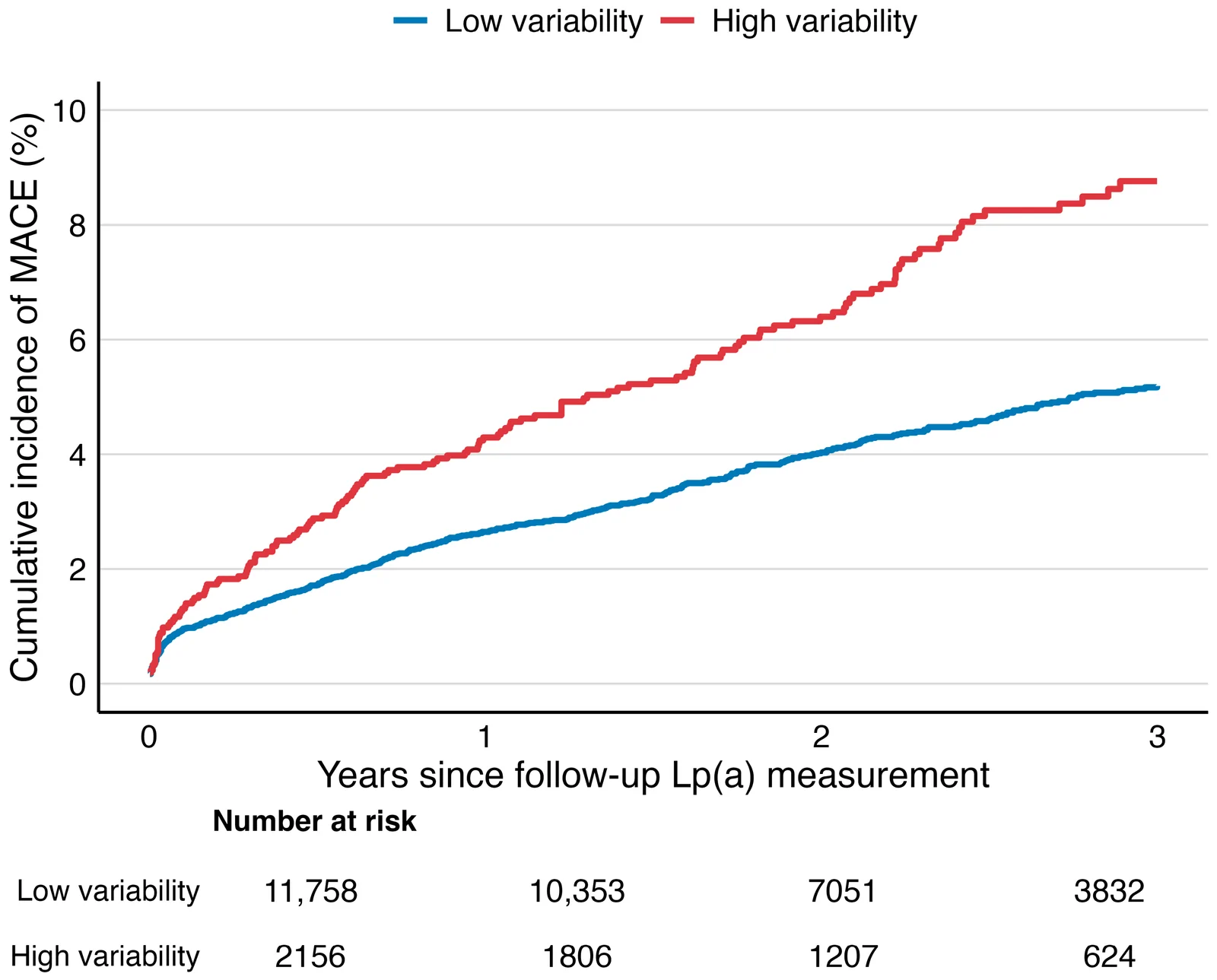 Figure 1. Cumulative incidence of major adverse cardiovascular events (MACE) by Lp(a) variability group, from the date of the follow-up Lp(a) measurement.