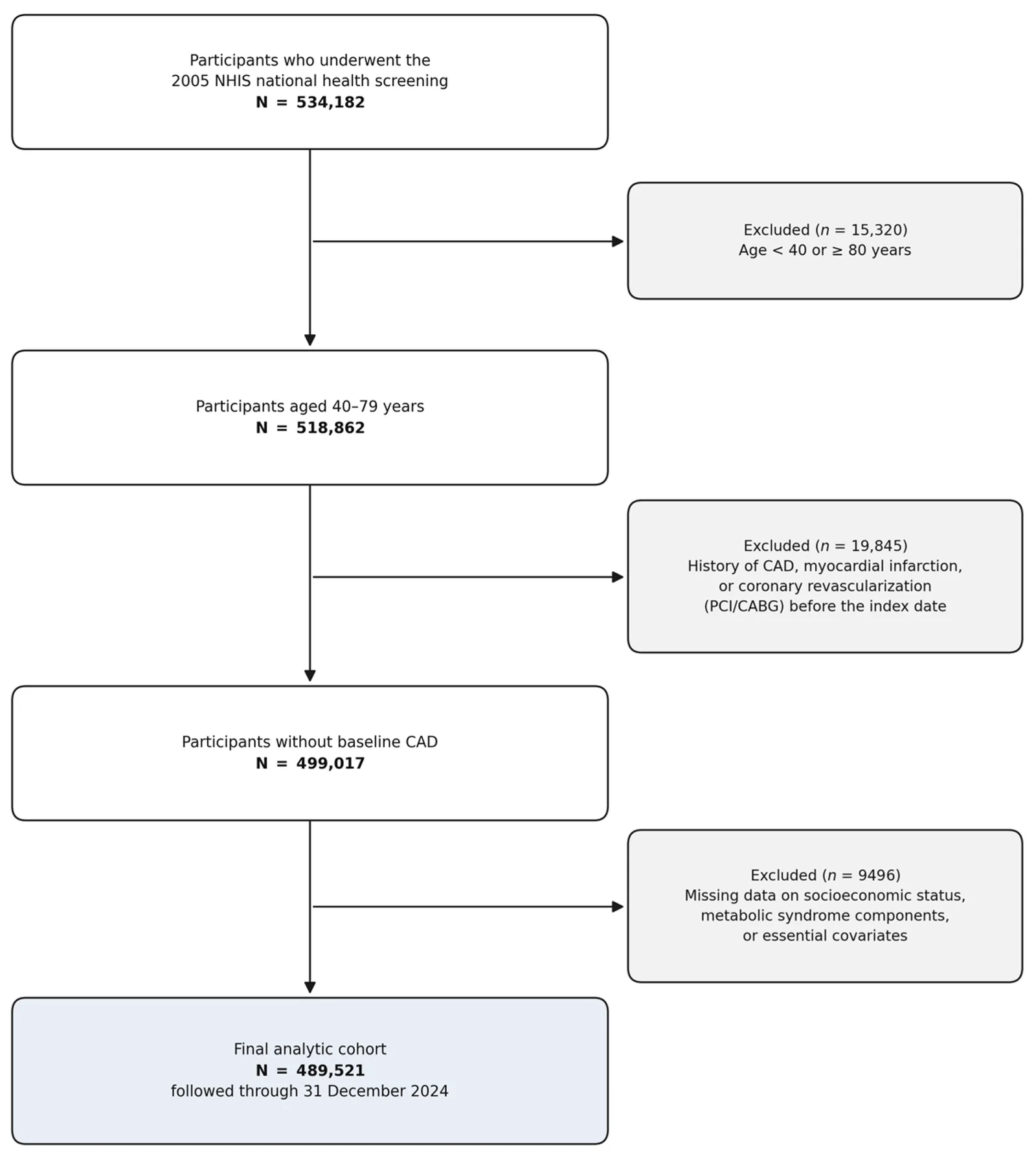 Figure 1. Flow diagram of participant selection.