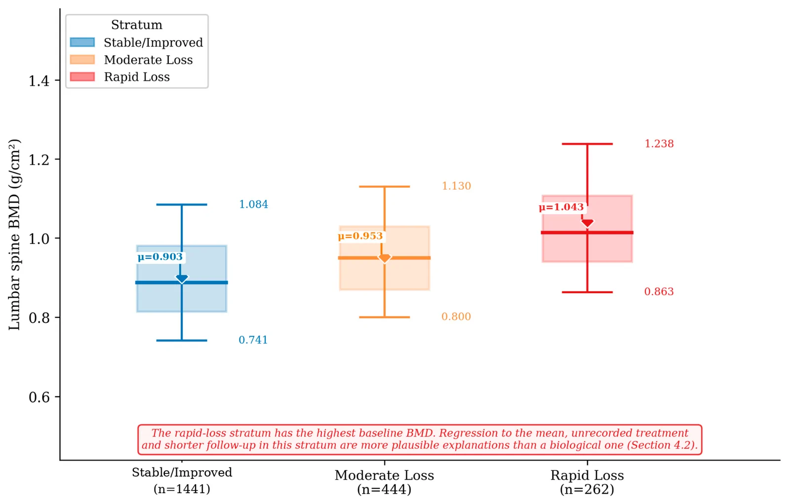 Figure 1. Baseline lumbar spine BMD by slope-derived trajectory stratum.