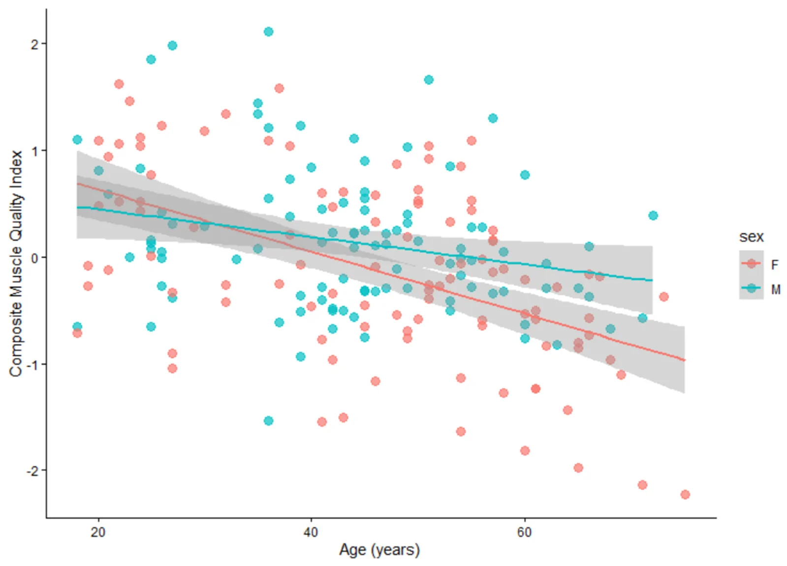 Figure 1. Scatterplot showing the distribution of the composite muscle quality index according to age and sex.