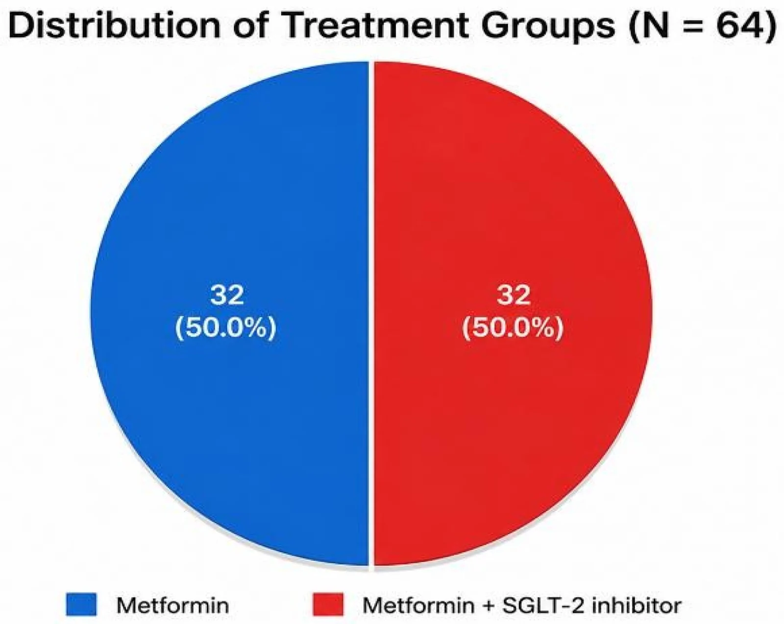 Figure 1. Distribution of treatment groups receiving different SGLT-2 inhibitor therapies.