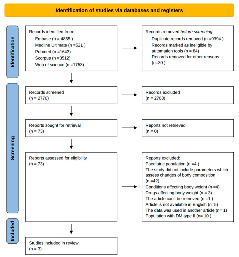 Figure 1. Flow chart. PRISMA flow diagram of the study selection process.