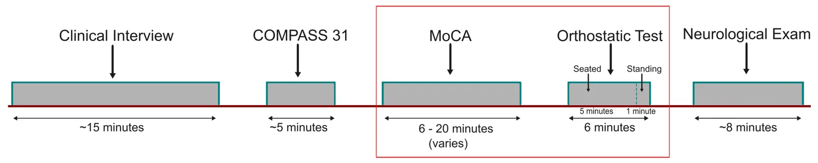Figure 1. Structure of the assessment session.
