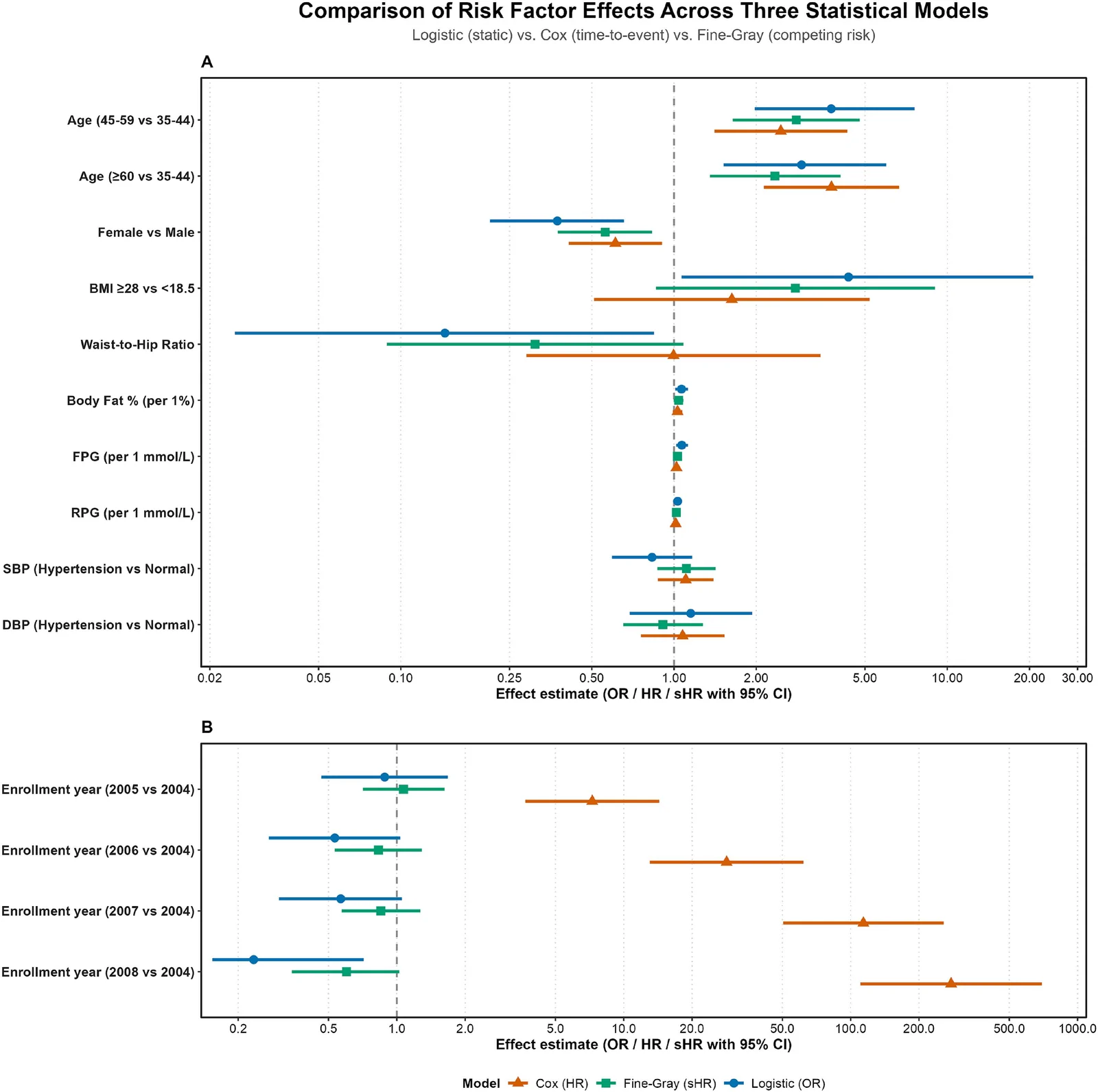 Fig. 1. Fully adjusted effect estimates for predictors of incident type 2 diabetes among Chinese adults with impaired fasting glucose (5.6–6.9 mmol/L), Liuzhou CKB cohort (2004–2024).