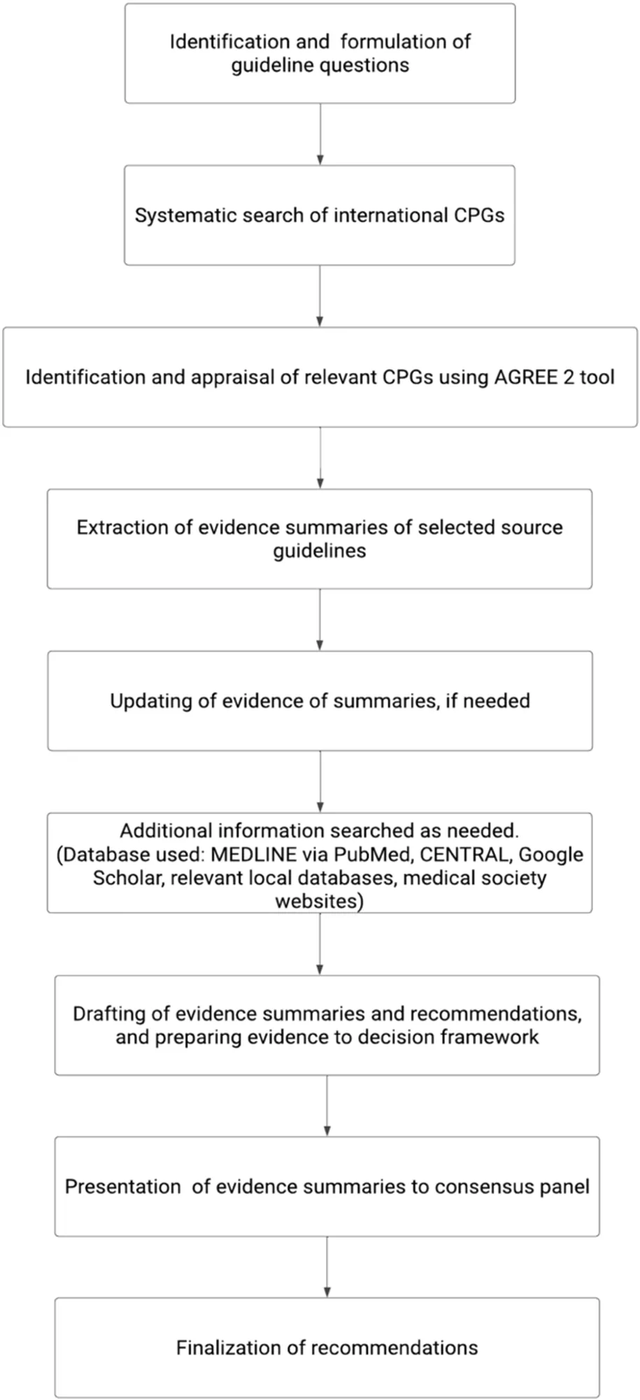 Figure 1. Methodology used in the development of PHEX.