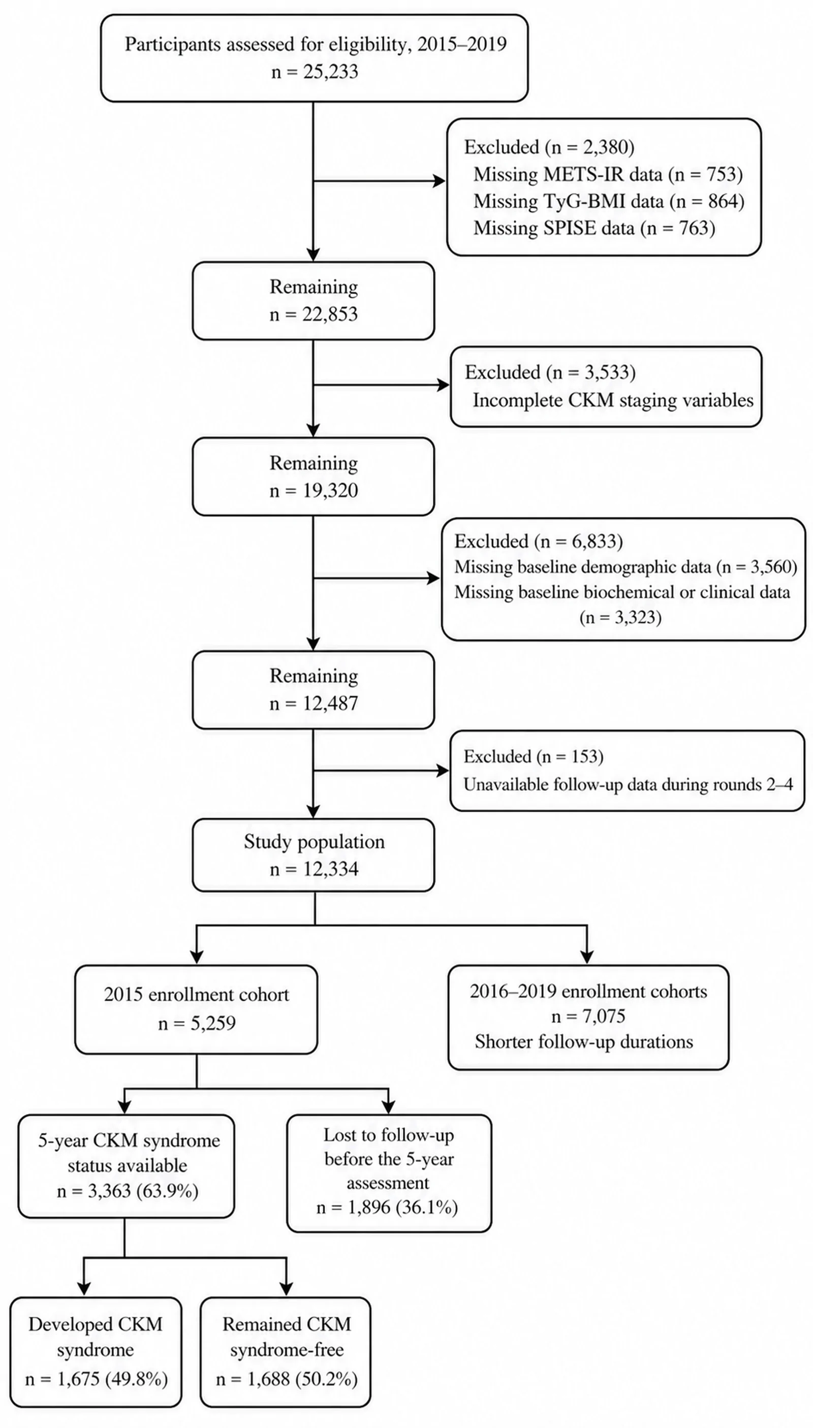 Figure 1. Flow diagram of participant selection.