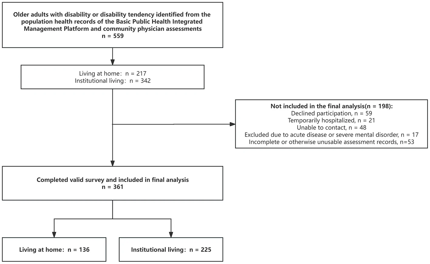 Figure 1. Flow diagram of participant recruitment and inclusion.