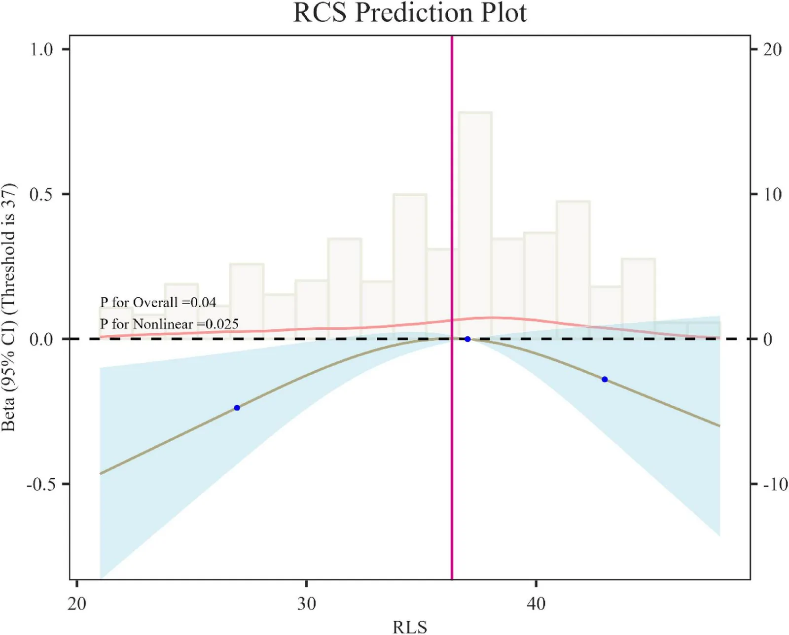 Figure 1. Association between reproductive lifespan and LS7 total score using restricted cubic spline analysis.