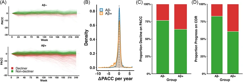 Figure 1. Cognitive trajectories and rates of decline in Aβ– and Aβ+ individuals.