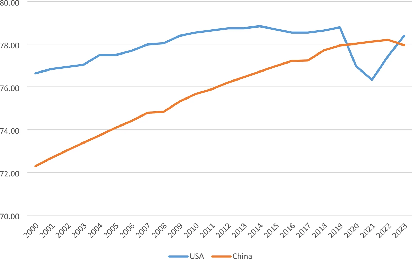 Figure 1. Trends of life expectancy at birth, total (years).