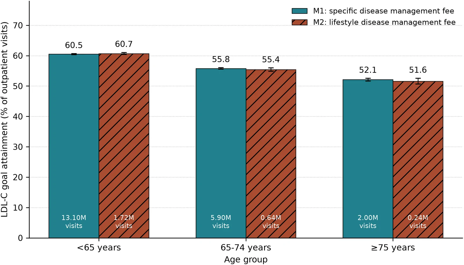 Fig 1. Low-density lipoprotein cholesterol (LDL-C) goal attainment by age and management fee category.