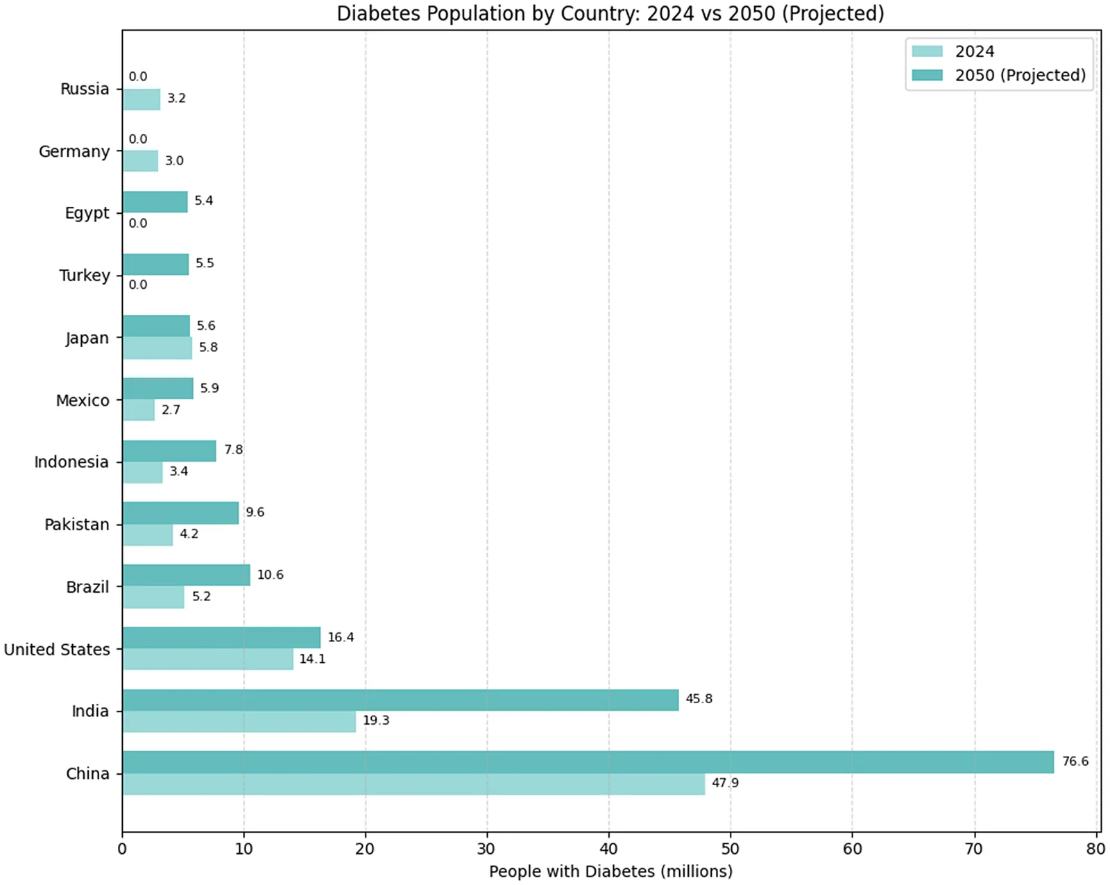 Fig 1. Comparison of diabetes population in 2024 and projected in 2050 across the top 10 countries.