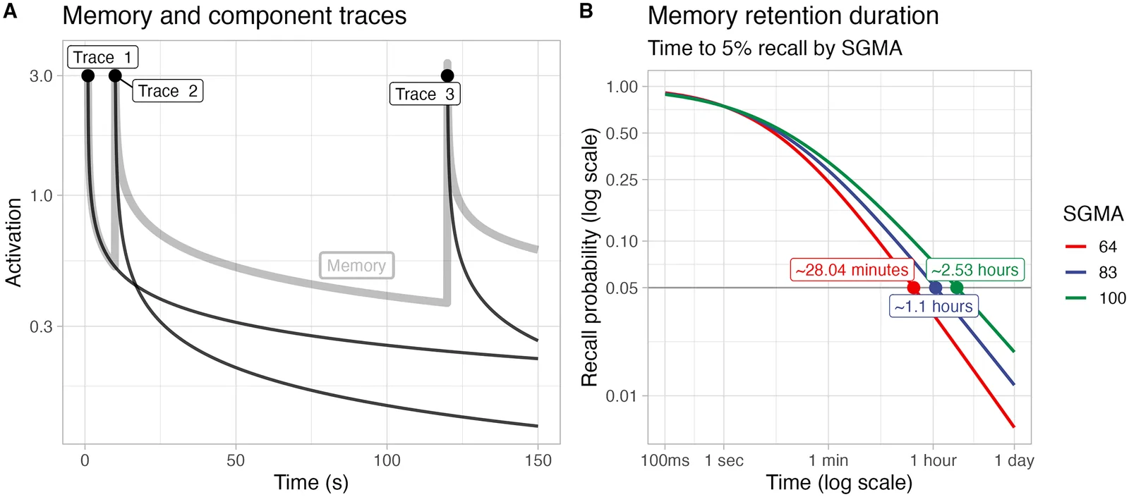 Fig 1. Computational model of memory activation and recall probability.