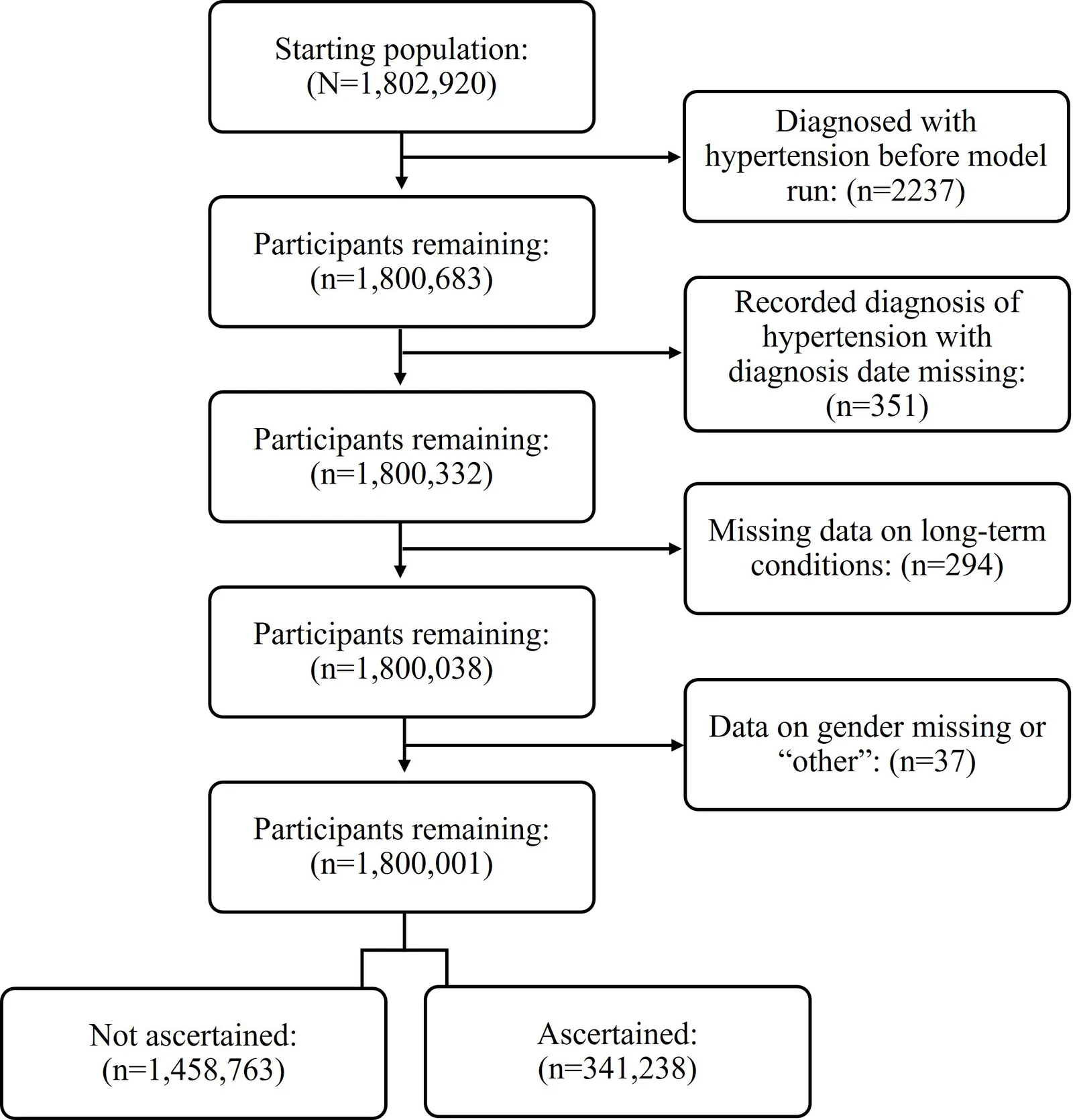 Figure 1. Flow diagram for the study sample.