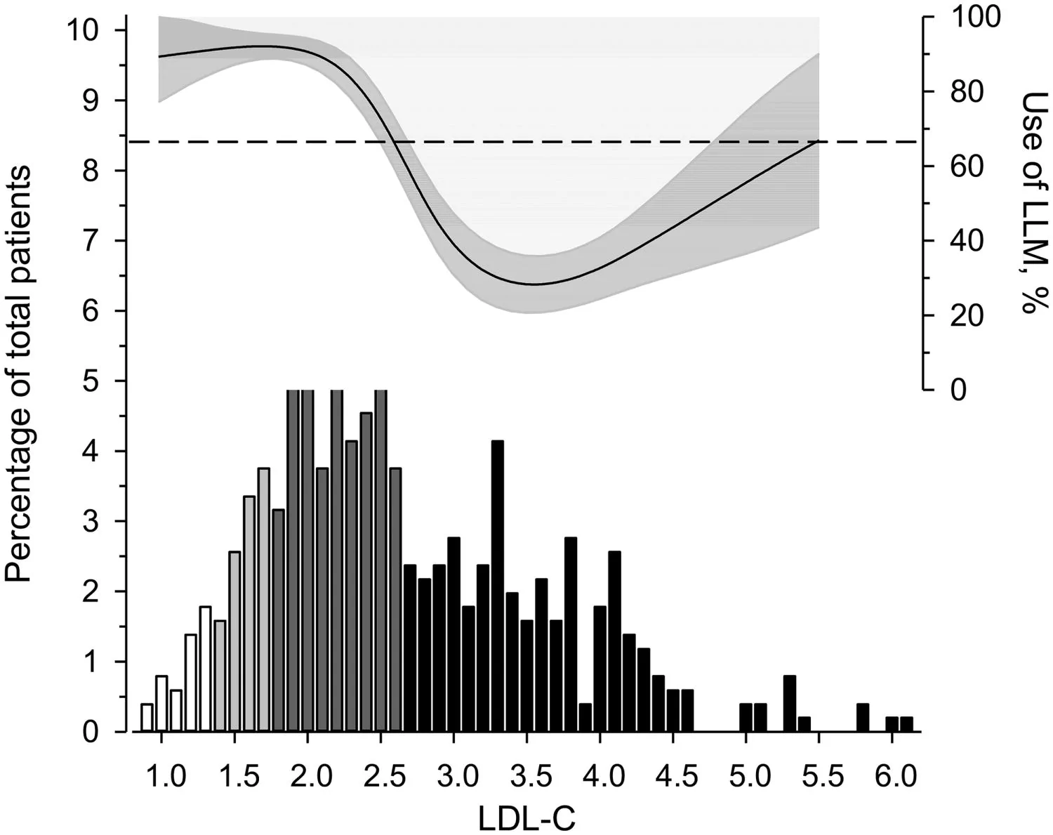 Figure 1. Baseline low-density lipoprotein cholesterol (LDL-C) levels and the percentage of patients prescribed lipid-lowering medications (LLM).