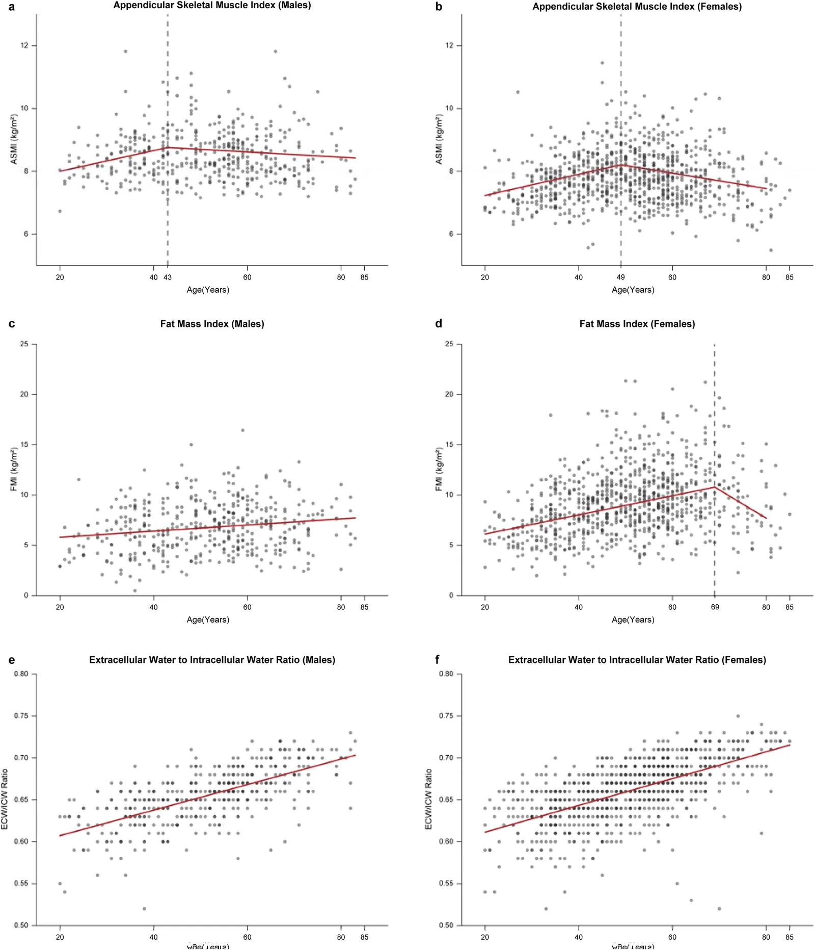 Fig. 1. Adjusted segmented regression analysis of age-related body composition parameters in native Tibetan adults.