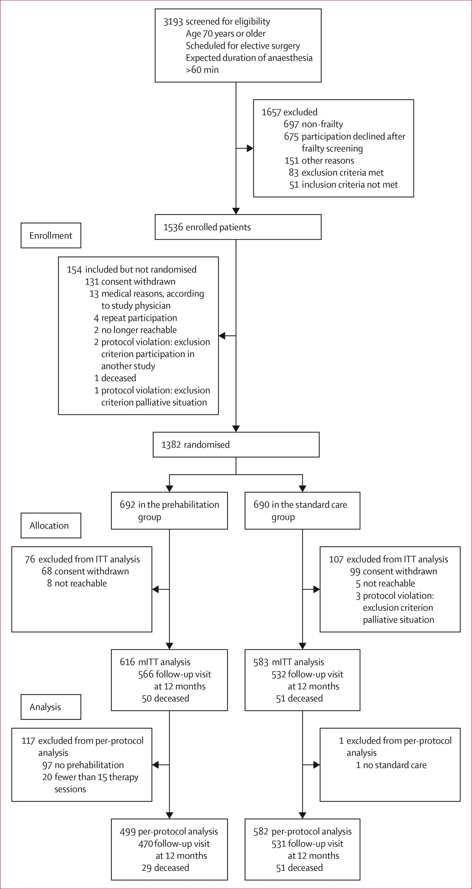 Figure 1 from The Lancet Healthy Longevity