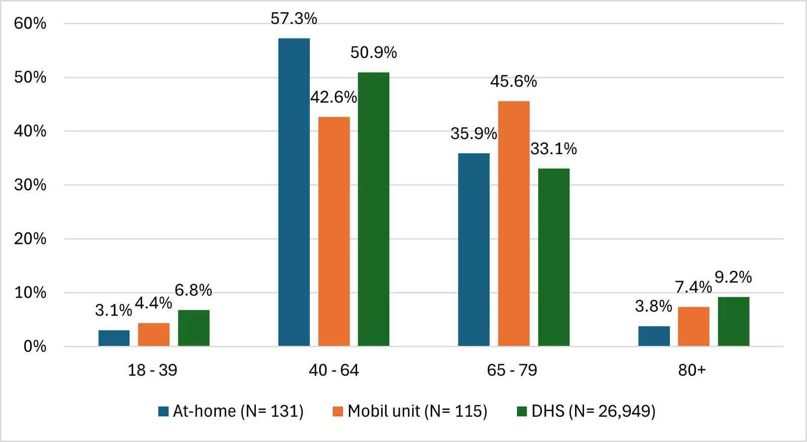 Figure 1. The age distribution among males from the study population detected with HbA1c values ≥48 mmol/mol (≥6.5%) and the males detected with type 2 diabetes through the Danish healthcare system (DHS).