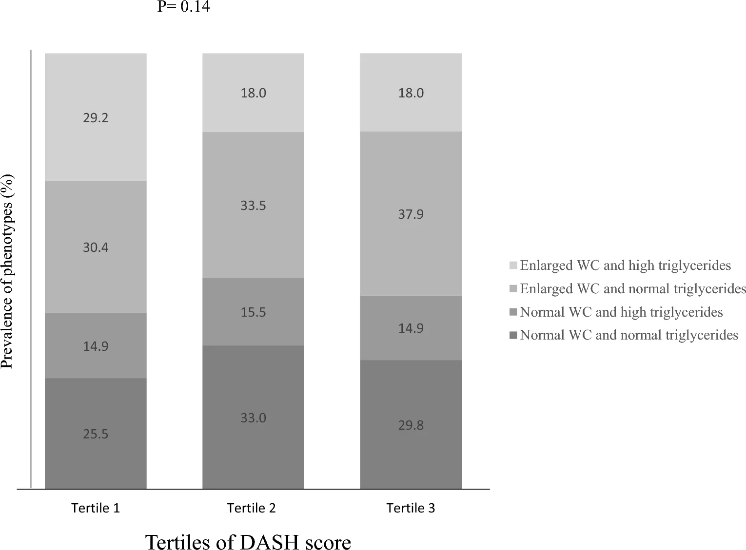 Fig. 1. Distribution of different phenotypes of serum triglycerides concentration and waist circumference (WC) across tertiles of DASH score.