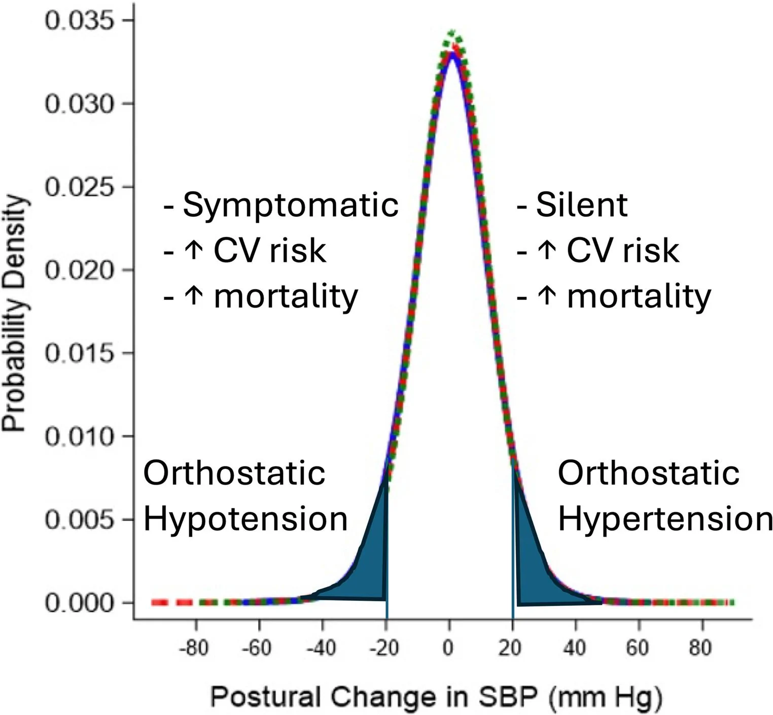 Fig. 1. Frequency distribution (y-axis) of the postural change in systolic blood pressure (SBP, x-axis), with orthostatic hypotension and orthostatic hypertension on both ends of the normal distribution.