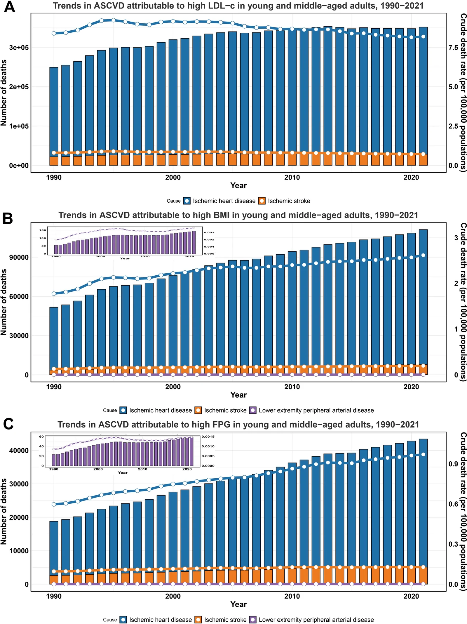Fig. 1. Trends in the number of deaths and crude death rate for atherosclerotic cardiovascular disease attributable to high low density lipoprotein cholesterol (A), high body mass index (B), or high fasting…