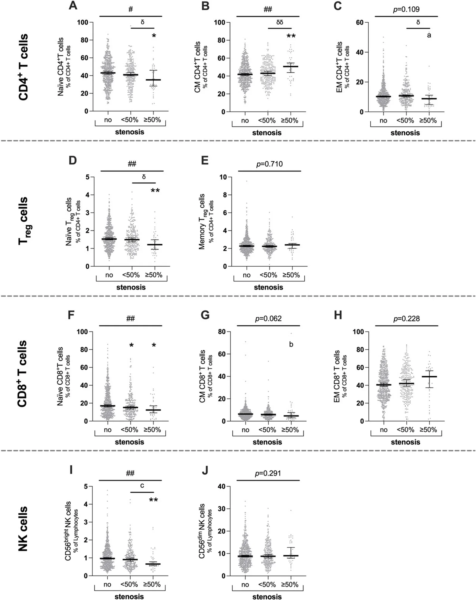 Fig. 1. Circulating immune cell compositions stratified by coronary stenosis, assessed by coronary computed tomography angiography.