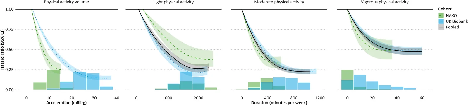 Fig. 1. Physical activity volume and intensity in relation to mortality.