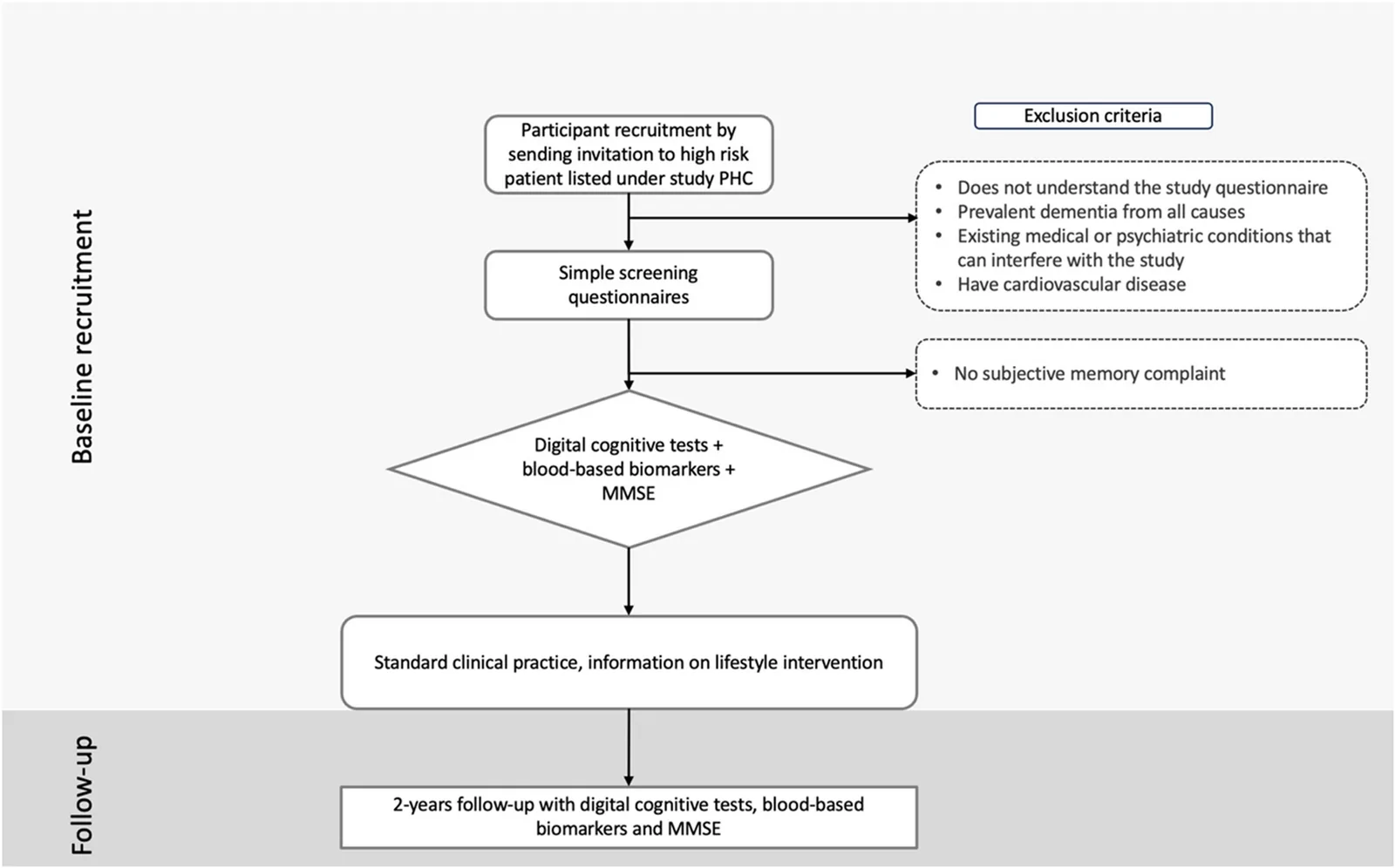 Fig. 1. Study design of PREDEM-primary care study.