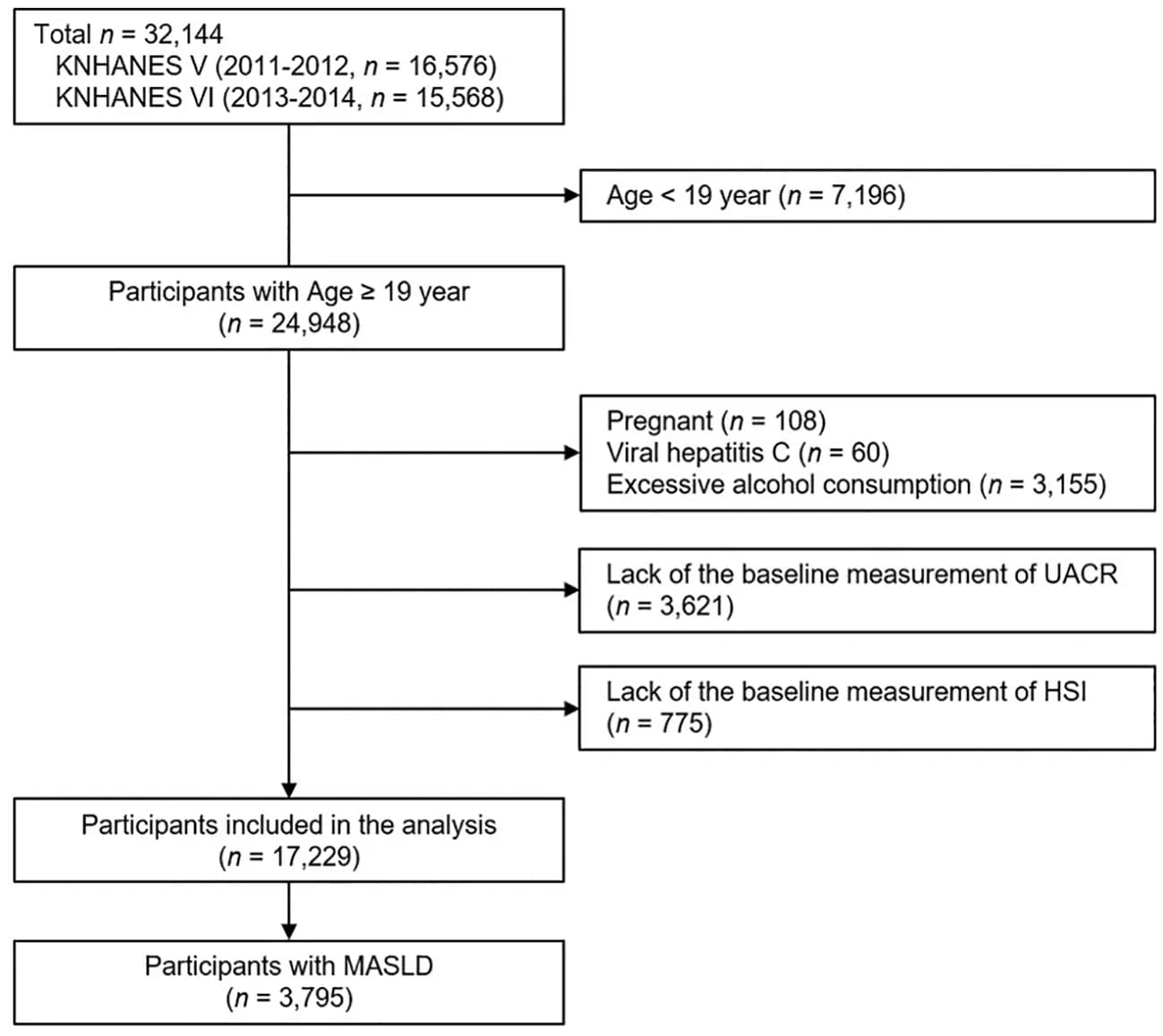 Flowchart of the study population selection.