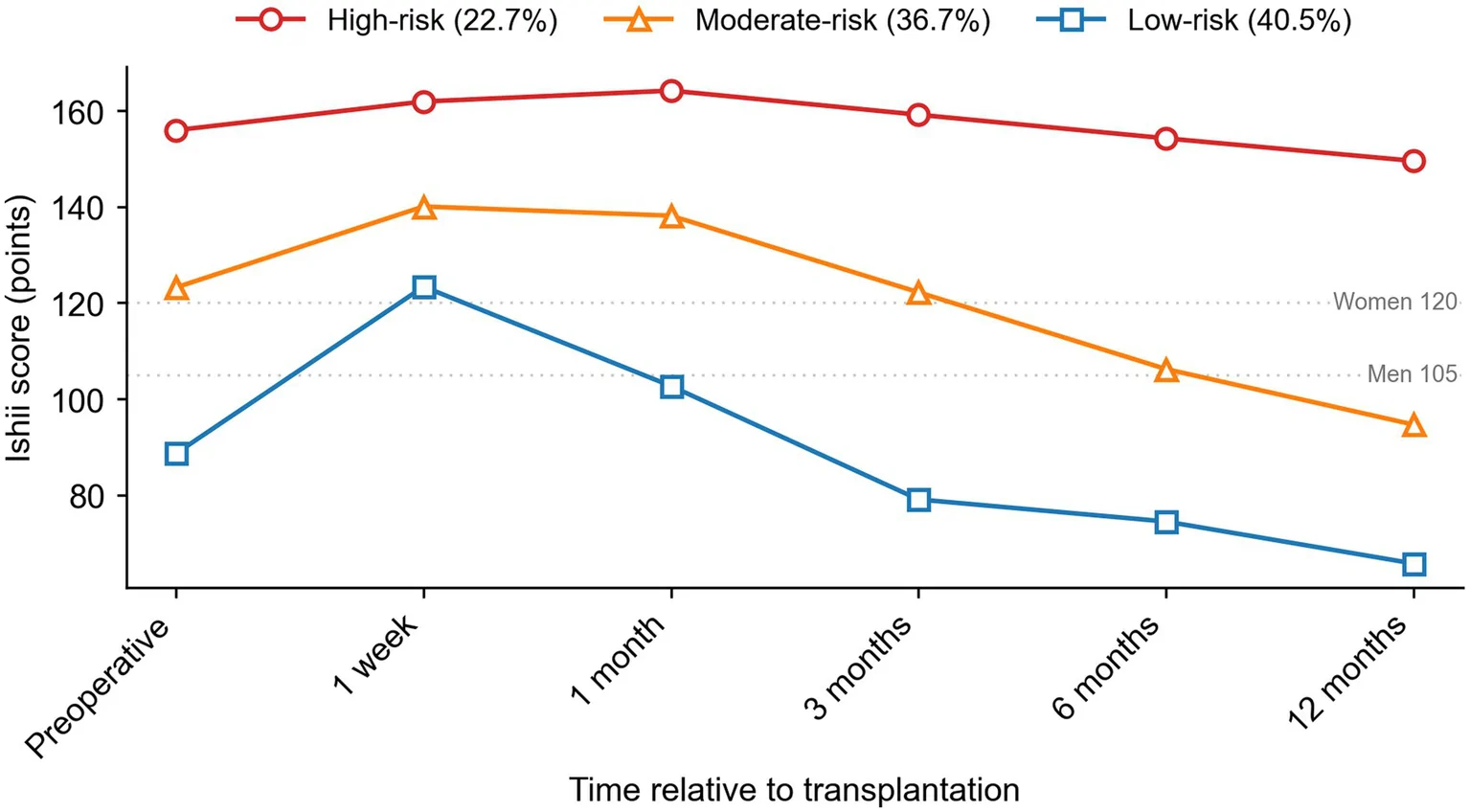 Figure 1. Sarcopenia trajectories of the three latent classes identified by growth mixture modeling.