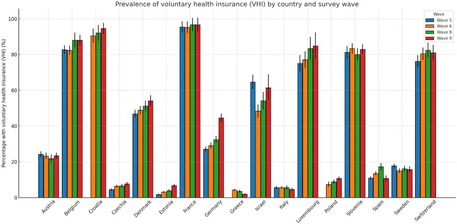 Figure 1. Prevalence of voluntary health insurance among baseline population.