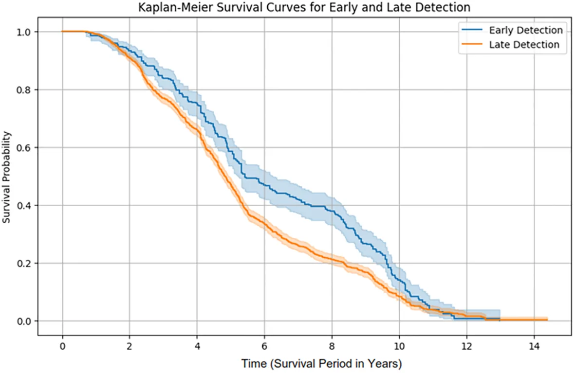 Figure 1. Kaplan-Meier survival curves.