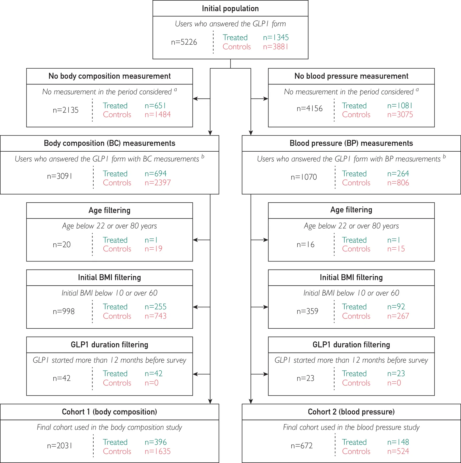 Figure 1. Study flowchart and cohort formation.