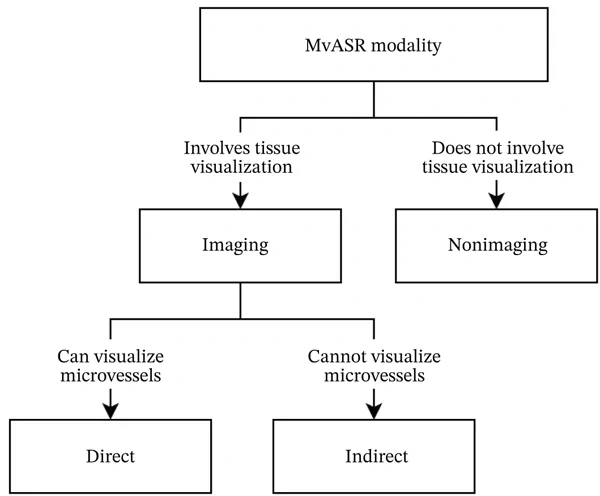 Figure 1. Classification of MvASR investigations used for this section.