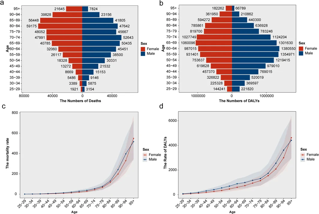 Figure 1. Age‐specific mortality as well as DALY numbers and rates of diseases attributed to diet low in vegetables in 2021.