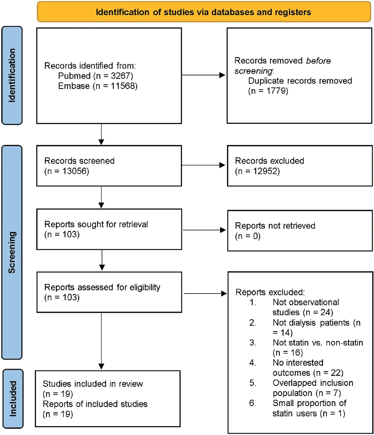 Figure 1. Preferred Reporting Items for Systematic Reviews and Meta-analyses flow diagram