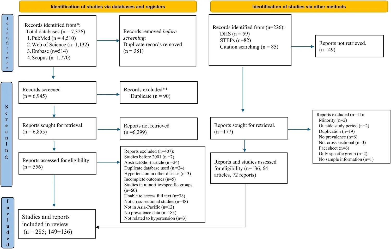 Figure 1. PRISMA 2020 flow diagram for systematic review to include searches of databases and other sources.