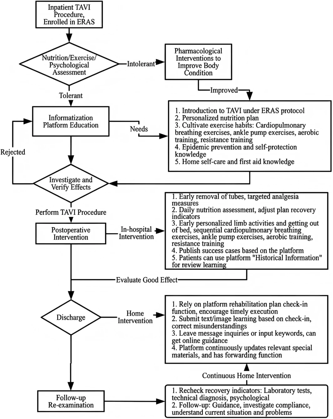 Figure 1. Informed ERAS protocol flow for TAVI patients.
