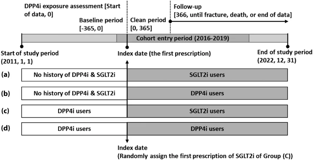 Figure 1. Time schema and index date for the four study groups under the prevalent new‐user design.
