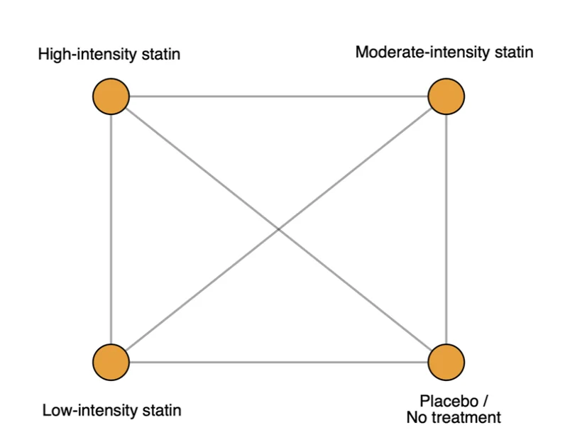 1. Draft network diagram for the comparison of different intensity of statins
