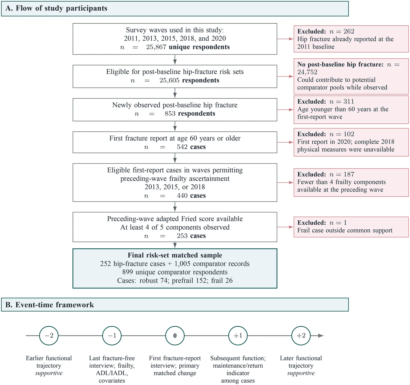 Fig. 1. Flow of study participants and event-time framework.