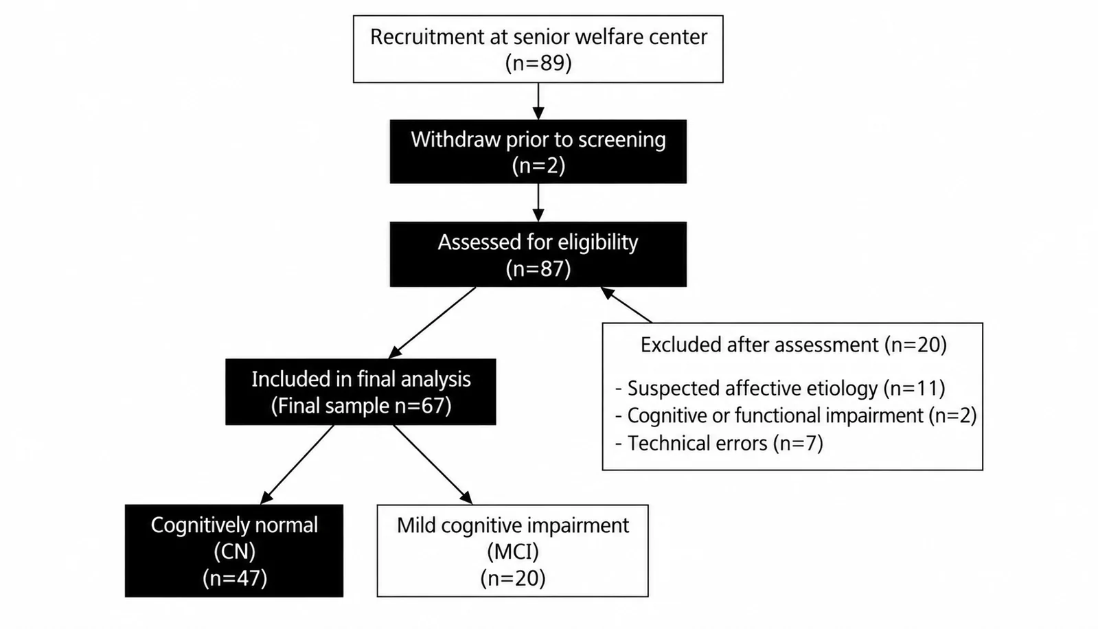 Figure 1. Participant flow diagram illustrating recruitment, screening, and final inclusion.