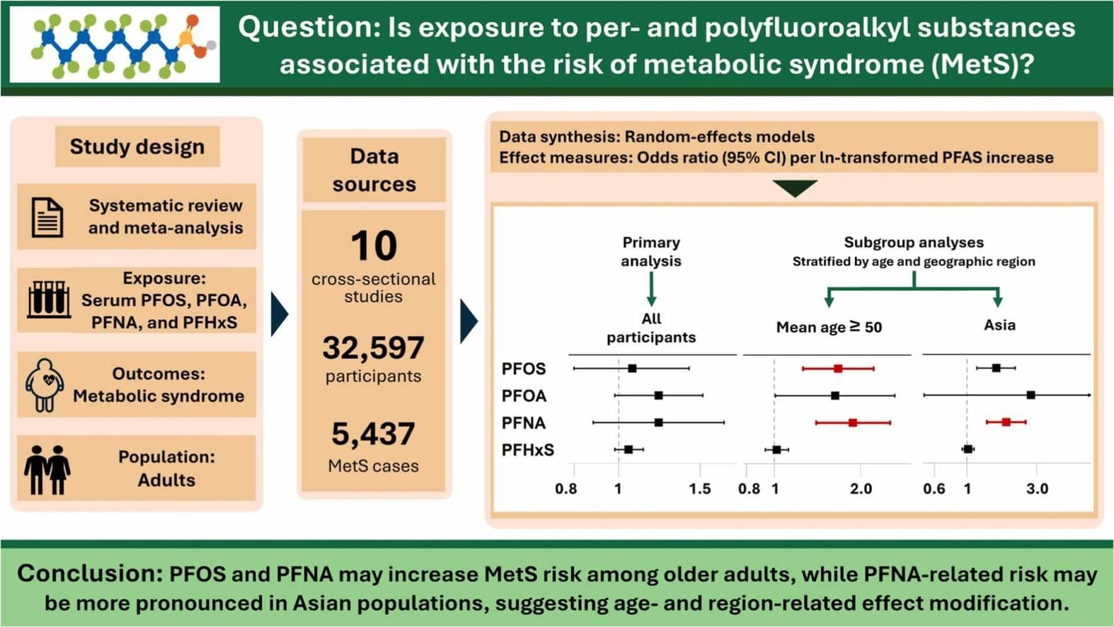 Graphical abstract from Ecotoxicology and Environmental Safety