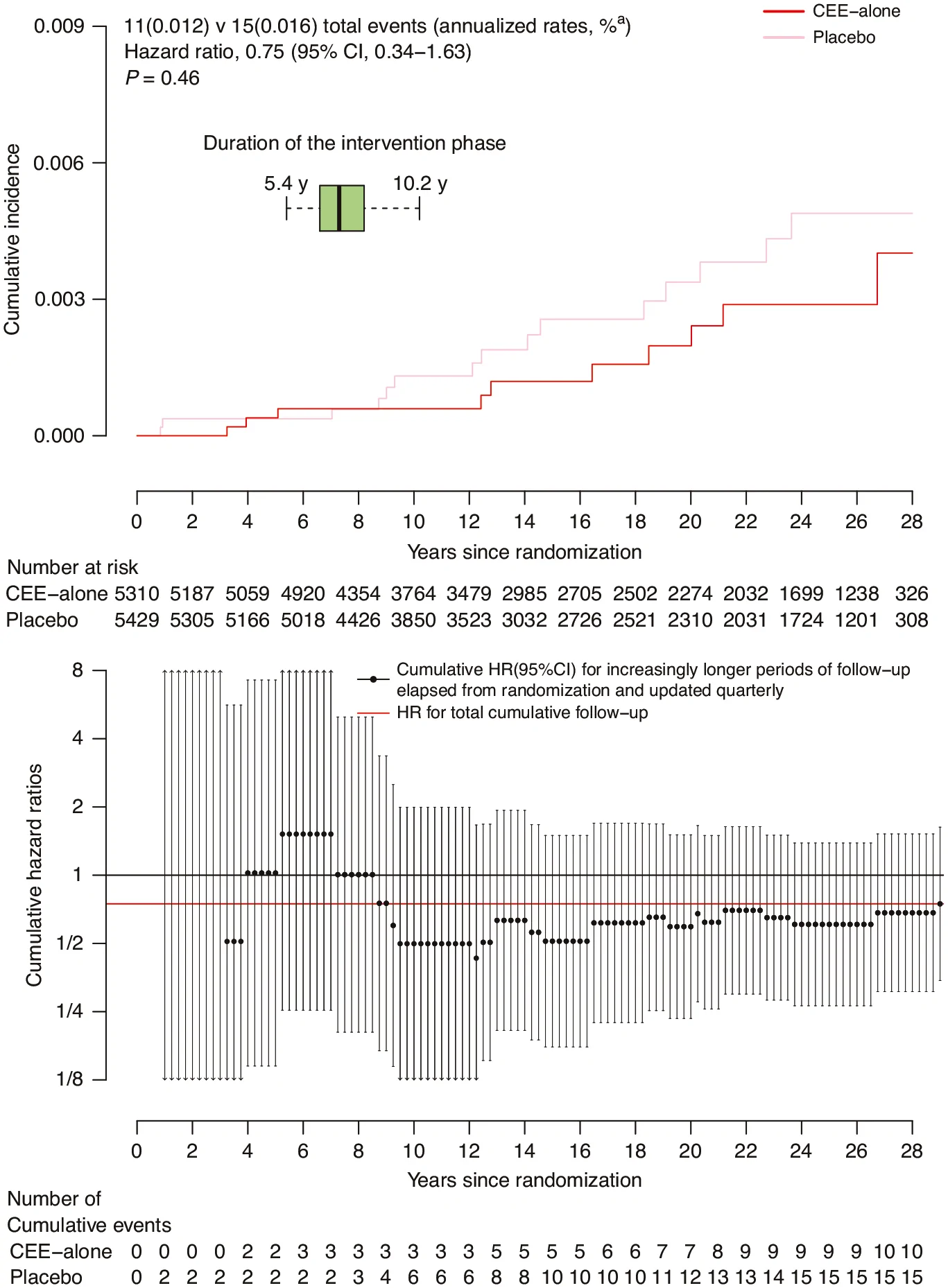 Fig. 1. Kaplan–Meier estimates, complemented by cumulative hazard ratios, for liver cancer incidence in the CEE-alone trial.
