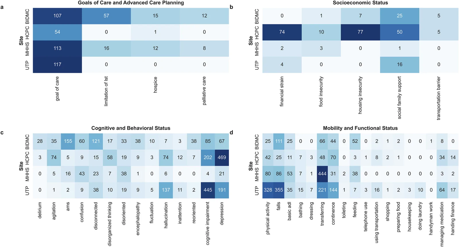 Fig. 1. Distribution of clinical concept annotations across four healthcare sites (BIDMC, HCPC, MHHS, and UTP).